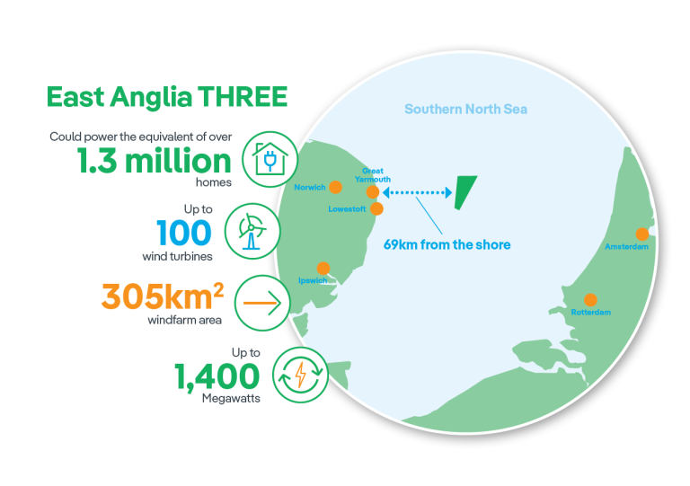 East Anglia THREE offshore windfarm boosts Norfolk marine firms with £16m deals
